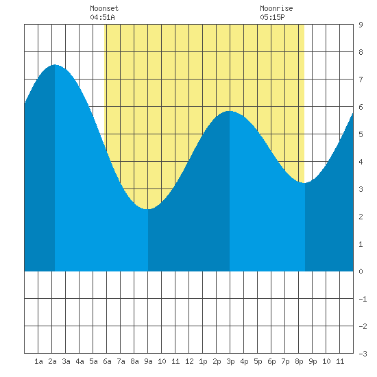 Gardiner tide chart for Tuesday, May 2, 2023