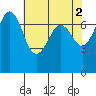 Gardiner tide chart for Tuesday, May 2, 2023