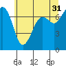 Gardiner tide chart for Wednesday, May 31, 2023