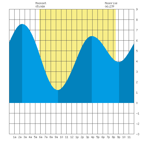 Gardiner tide chart for Wednesday, May 3, 2023