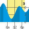 Gardiner tide chart for Wednesday, May 3, 2023
