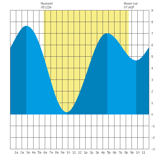Gardiner tide chart for Thursday, May 4, 2023