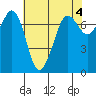 Gardiner tide chart for Thursday, May 4, 2023