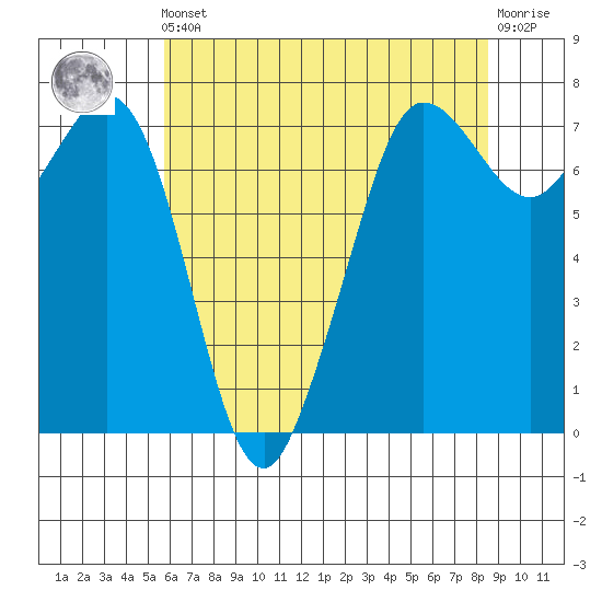 Gardiner tide chart for Friday, May 5, 2023