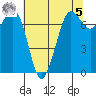Gardiner tide chart for Friday, May 5, 2023
