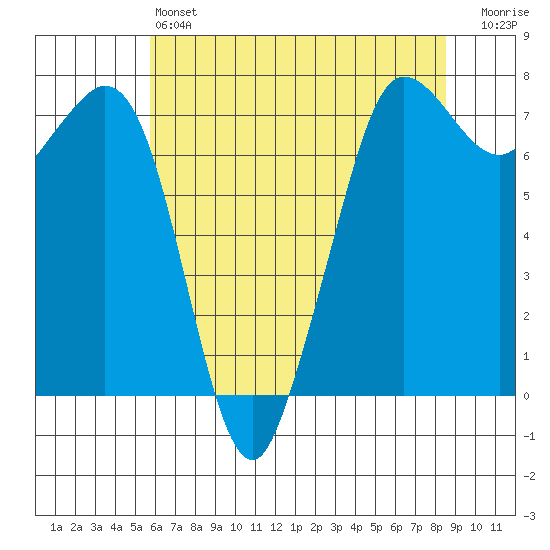 Gardiner tide chart for Saturday, May 6, 2023