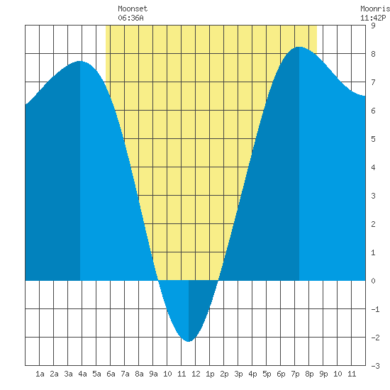 Gardiner tide chart for Sunday, May 7, 2023