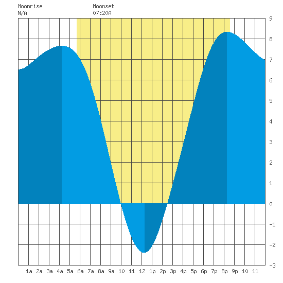 Gardiner tide chart for Monday, May 8, 2023