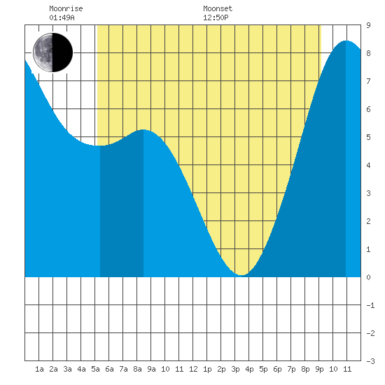 Gardiner tide chart for Saturday, June 10, 2023