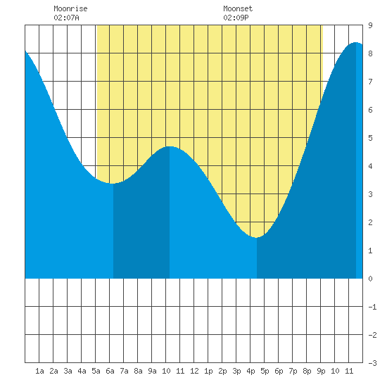 Gardiner tide chart for Sunday, June 11, 2023
