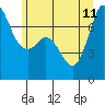 Gardiner tide chart for Sunday, June 11, 2023