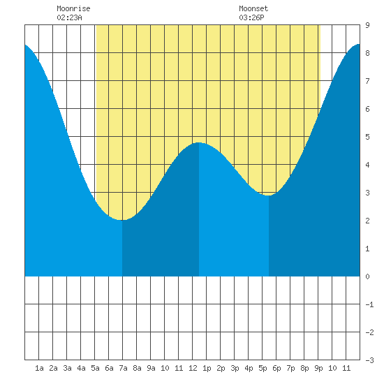Gardiner tide chart for Monday, June 12, 2023