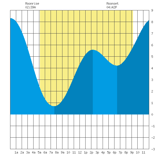 Gardiner tide chart for Tuesday, June 13, 2023