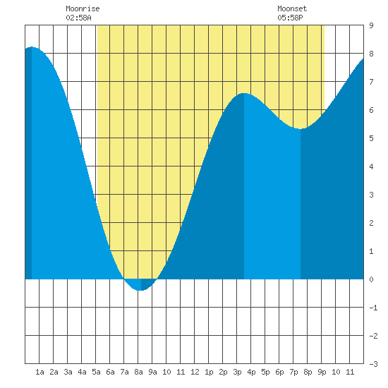 Gardiner tide chart for Wednesday, June 14, 2023