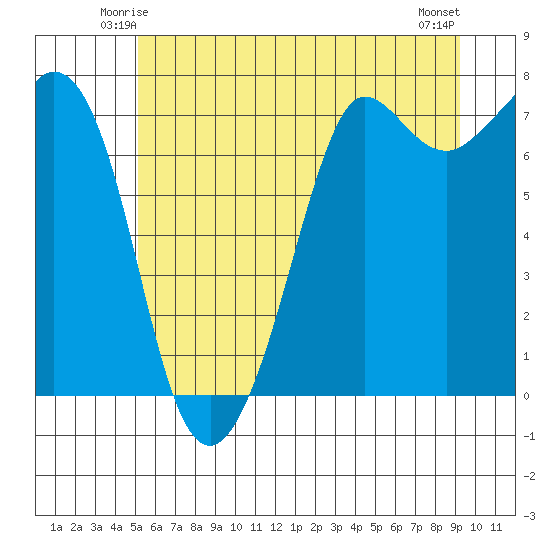 Gardiner tide chart for Thursday, June 15, 2023