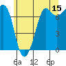 Gardiner tide chart for Thursday, June 15, 2023