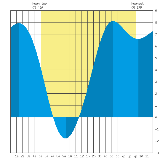 Gardiner tide chart for Friday, June 16, 2023