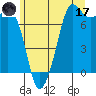 Gardiner tide chart for Saturday, June 17, 2023