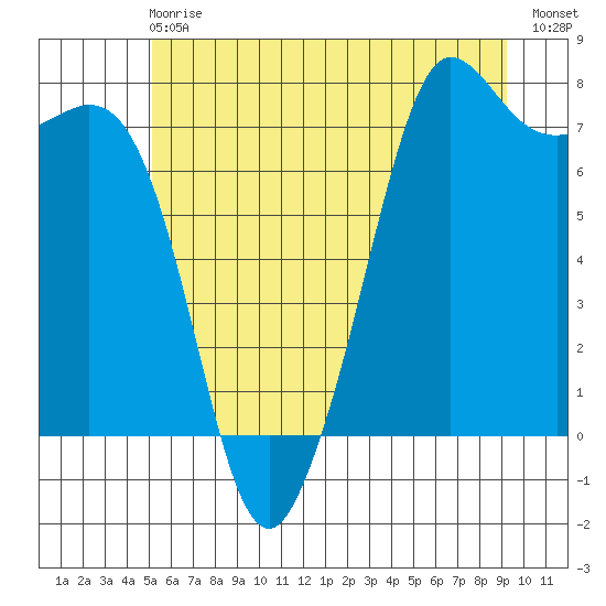 Gardiner tide chart for Sunday, June 18, 2023