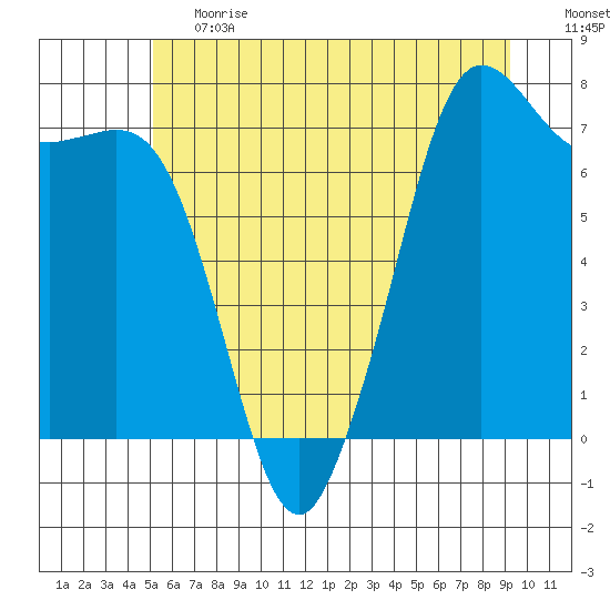Gardiner tide chart for Tuesday, June 20, 2023