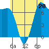 Gardiner tide chart for Tuesday, June 20, 2023