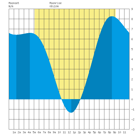 Gardiner tide chart for Wednesday, June 21, 2023