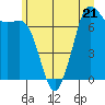 Gardiner tide chart for Wednesday, June 21, 2023