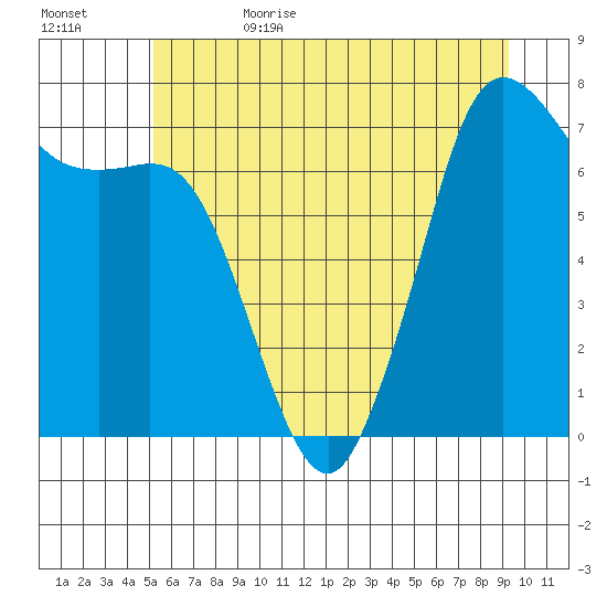 Gardiner tide chart for Thursday, June 22, 2023