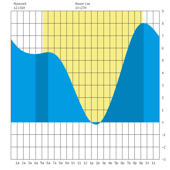 Gardiner tide chart for Friday, June 23, 2023