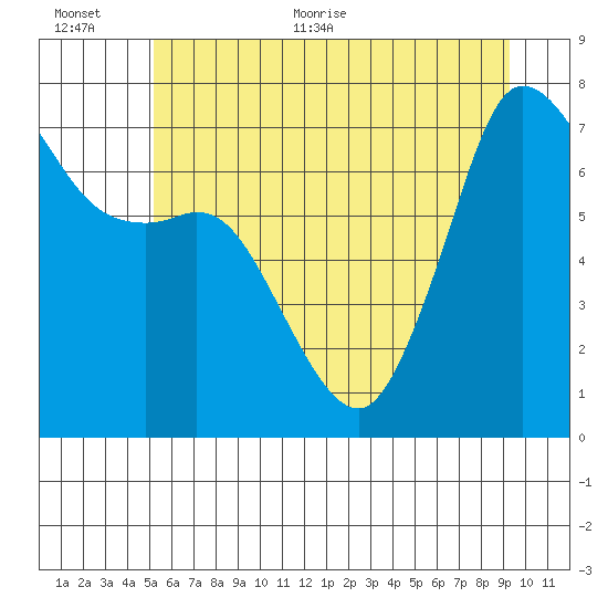 Gardiner tide chart for Saturday, June 24, 2023