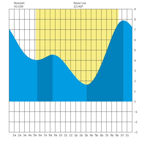 Gardiner tide chart for Sunday, June 25, 2023