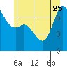 Gardiner tide chart for Sunday, June 25, 2023