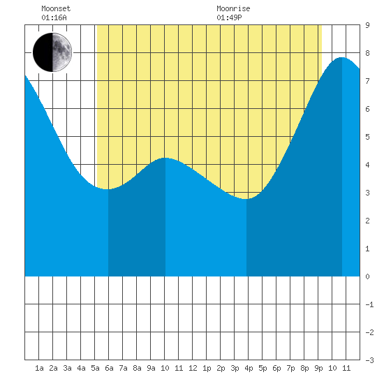 Gardiner tide chart for Monday, June 26, 2023