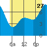 Gardiner tide chart for Tuesday, June 27, 2023