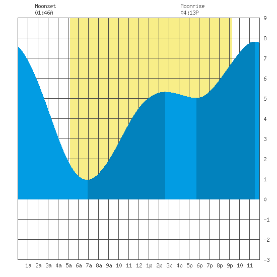 Gardiner tide chart for Wednesday, June 28, 2023