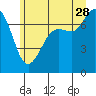 Gardiner tide chart for Wednesday, June 28, 2023