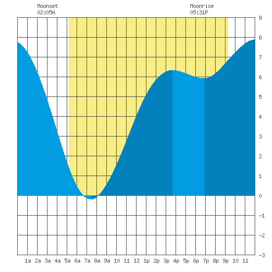 Gardiner tide chart for Thursday, June 29, 2023