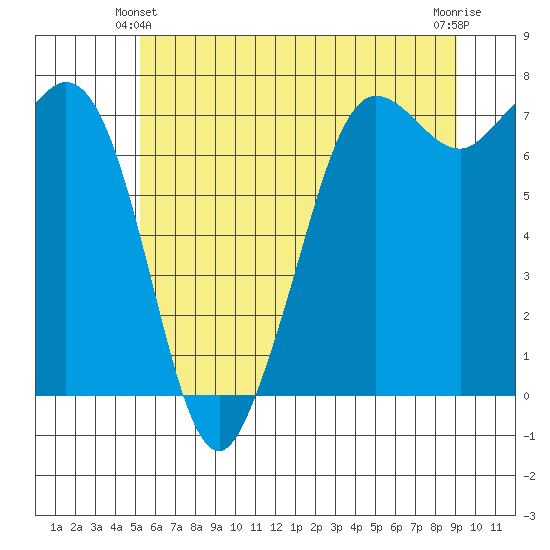 Gardiner tide chart for Friday, June 2, 2023