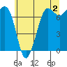 Gardiner tide chart for Friday, June 2, 2023