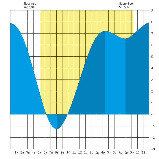 Gardiner tide chart for Friday, June 30, 2023