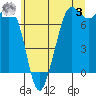 Gardiner tide chart for Saturday, June 3, 2023