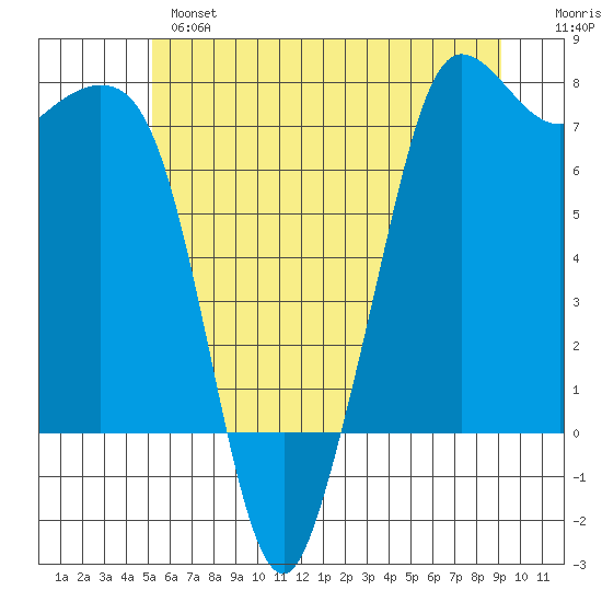 Gardiner tide chart for Monday, June 5, 2023