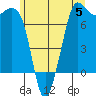 Gardiner tide chart for Monday, June 5, 2023
