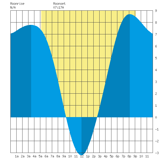 Gardiner tide chart for Tuesday, June 6, 2023