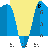 Gardiner tide chart for Tuesday, June 6, 2023