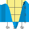 Gardiner tide chart for Wednesday, June 7, 2023