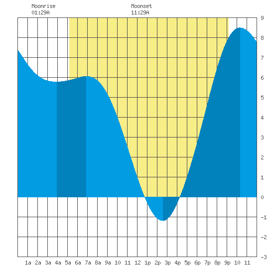 Gardiner tide chart for Friday, June 9, 2023