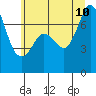 Gardiner tide chart for Monday, July 10, 2023