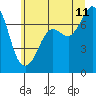 Gardiner tide chart for Tuesday, July 11, 2023