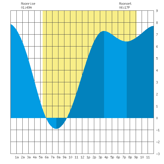 Gardiner tide chart for Thursday, July 13, 2023
